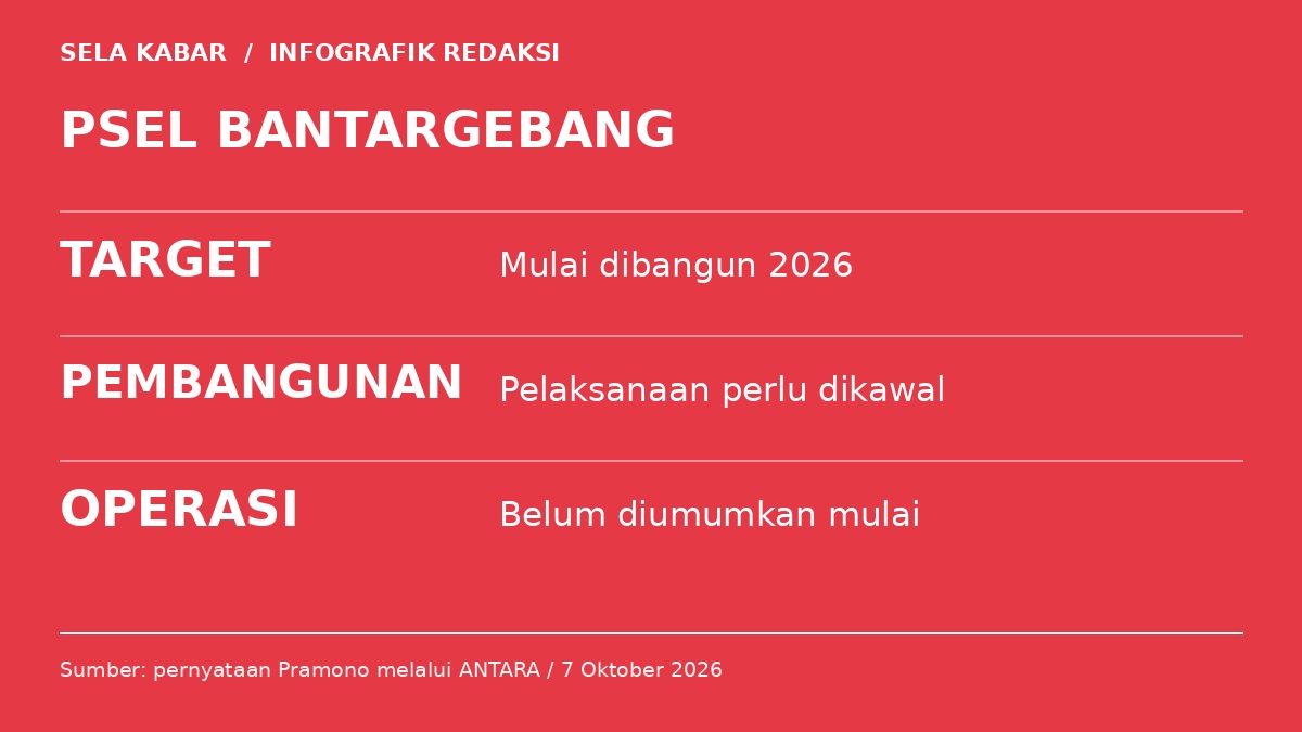 Infografik: PSEL BANTARGEBANG. TARGET — Mulai dibangun 2026; PEMBANGUNAN — Pelaksanaan perlu dikawal; OPERASI — Belum diumumkan mulai.