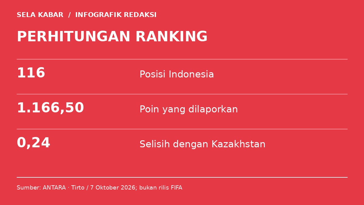 Infografik: PERHITUNGAN RANKING. 116 — Posisi Indonesia; 1.166,50 — Poin yang dilaporkan; 0,24 — Selisih dengan Kazakhstan.