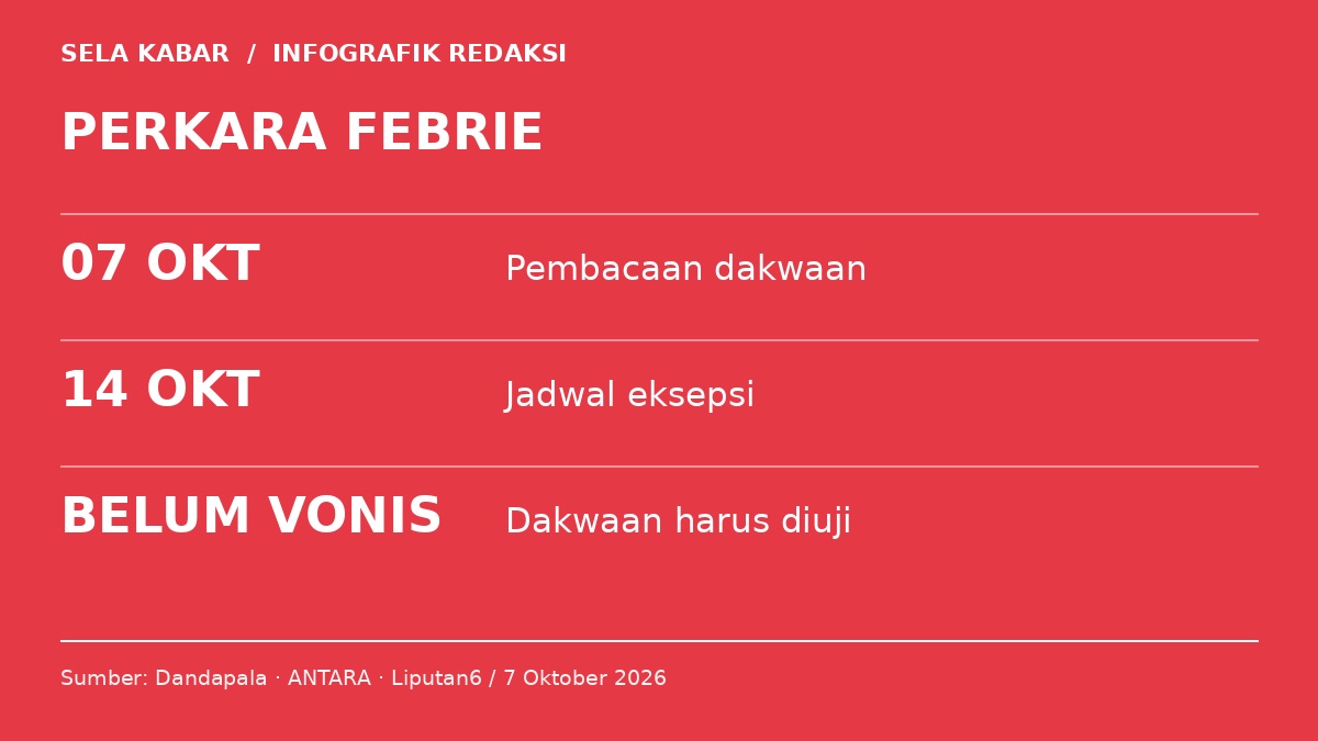 Infografik: PERKARA FEBRIE. 07 OKT — Pembacaan dakwaan; 14 OKT — Jadwal eksepsi; BELUM VONIS — Dakwaan harus diuji.